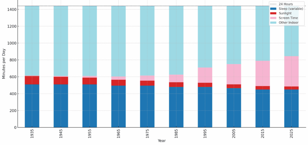 Bar Chart showing average minutes per day spent in various activities from 1935-2025. Categories include sleep (dark blue), sunlight exposure (red), screen time (pink), and other indoor time (light blue). Over time, sunlight exposure decreases.